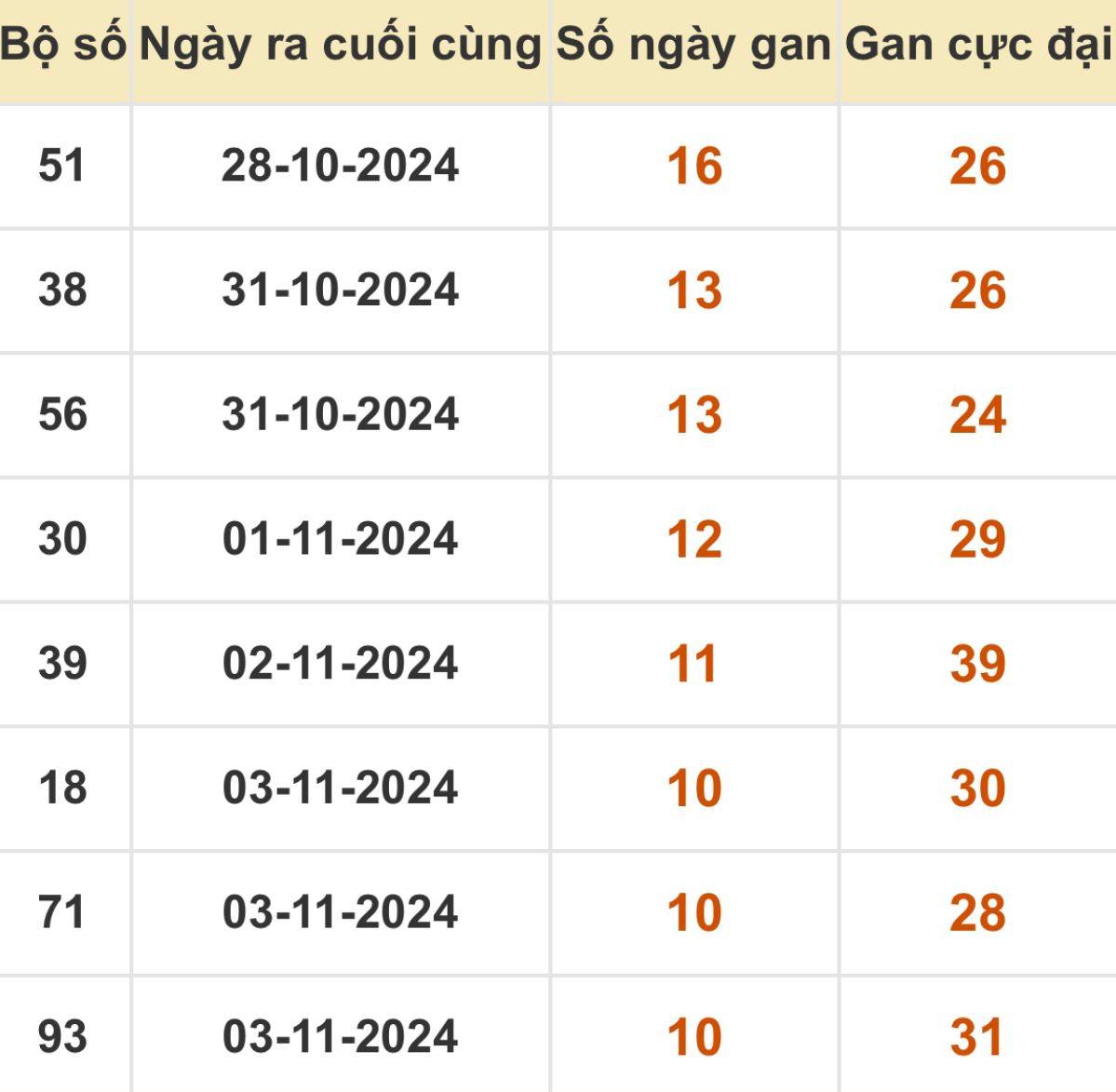 Thống kê xổ số miền Bắc 14/11/2024