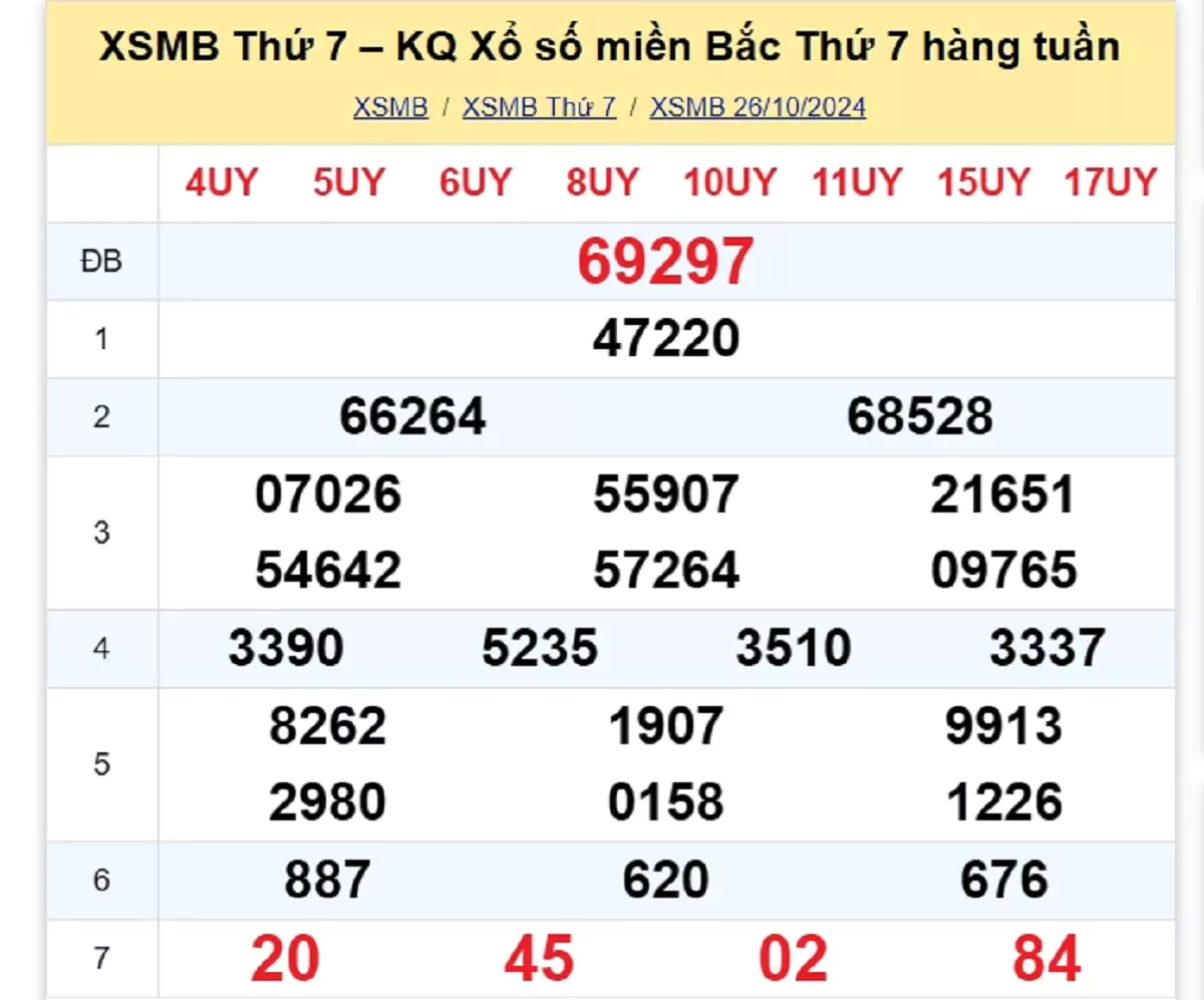 kết quả xổ số tuần trước ngày 26/10/2024