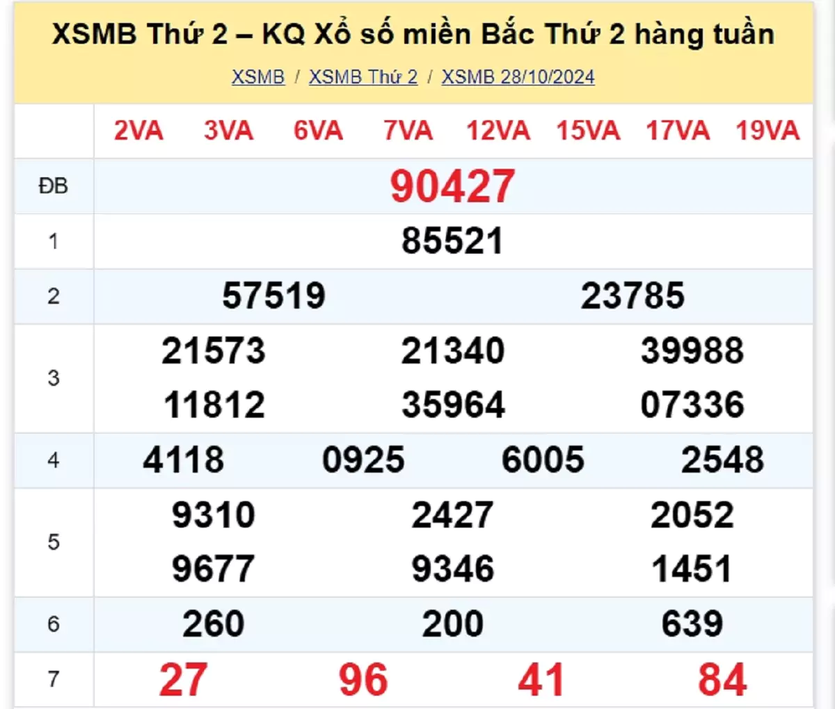 kết quả xổ số tuần trước ngày 28/10/2024