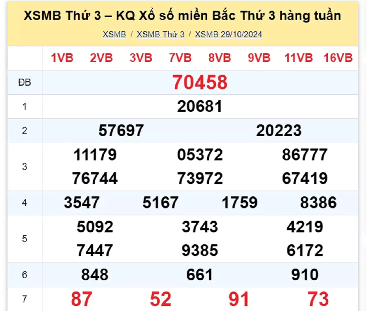 kết quả xổ số tuần trước ngày 29/10/2024