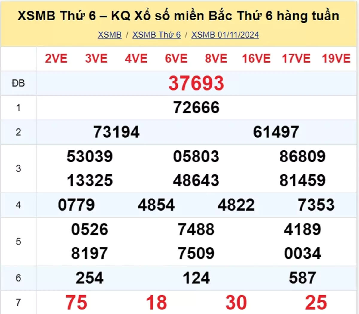 Xem lại kết quả xổ số tuần trước ngày 01/11/2024