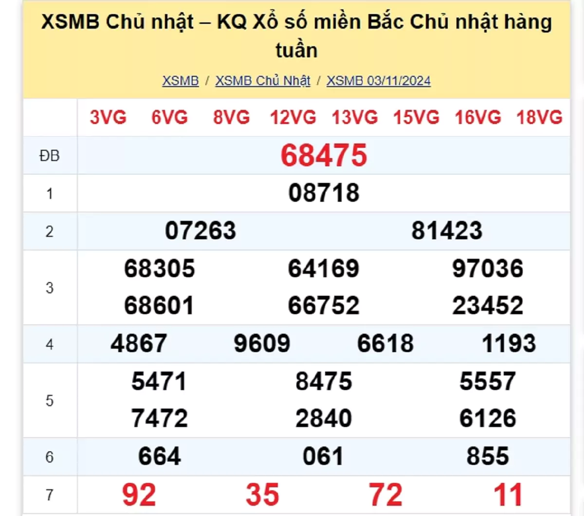 Xem lại kết quả xổ số tuần trước ngày 03/11/2024