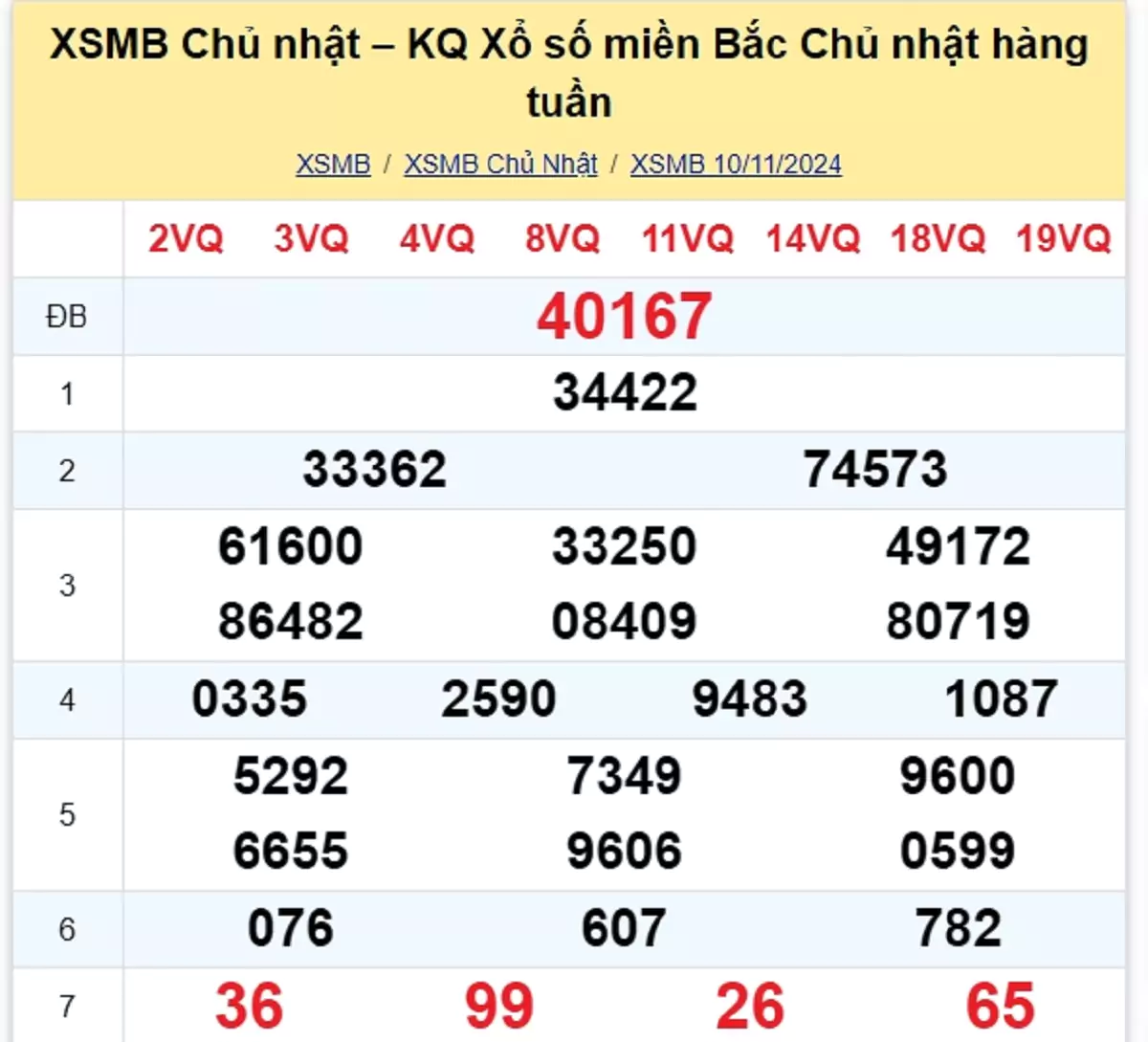 Xem lại kết quả xổ số tuần trước ngày 10/11/2024