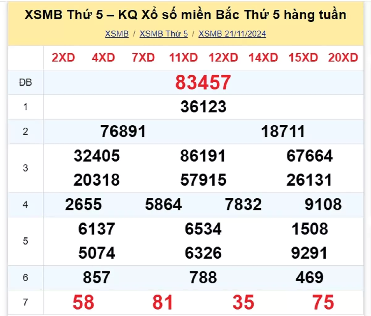 Xem lại kết quả xổ số tuần trước ngày 21/11/2024