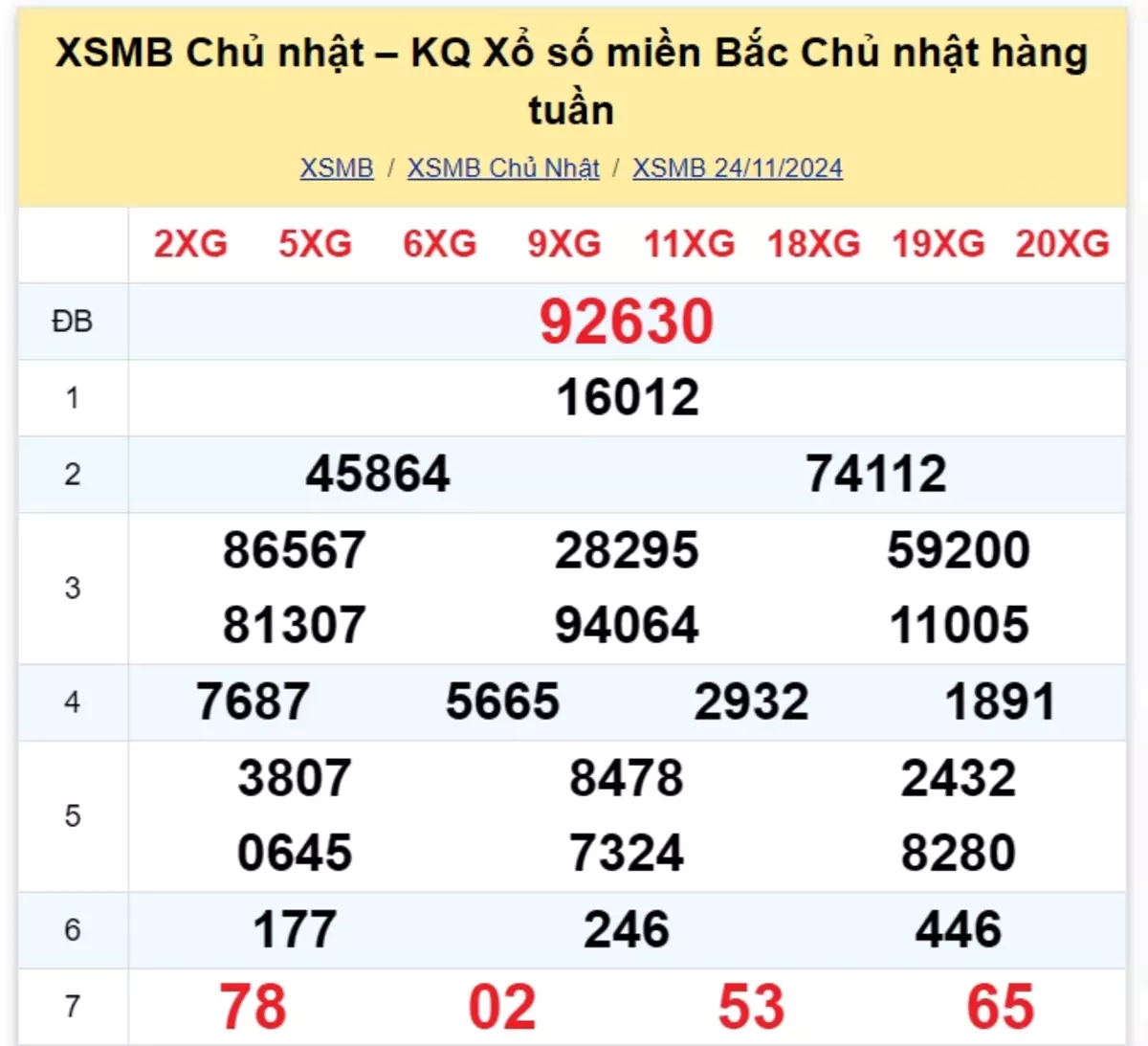 Xem lại kết quả xổ số tuần trước ngày 24/11/2024