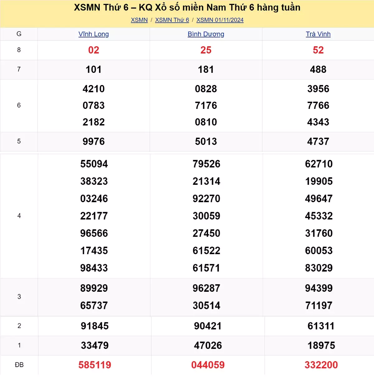 Xem lại kết quả xổ số tuần trước ngày 01/11/2024