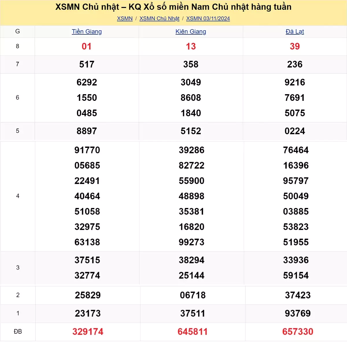 kết quả xổ số tuần trước ngày 03/11/2024