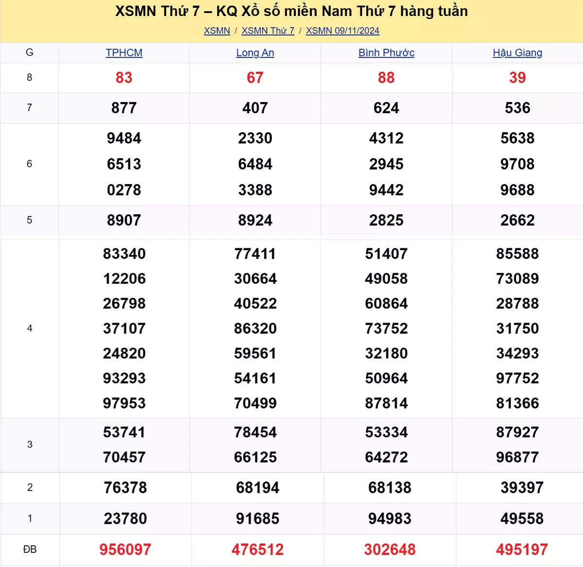 Xem lại kết quả xổ số tuần trước ngày 09/11/2024