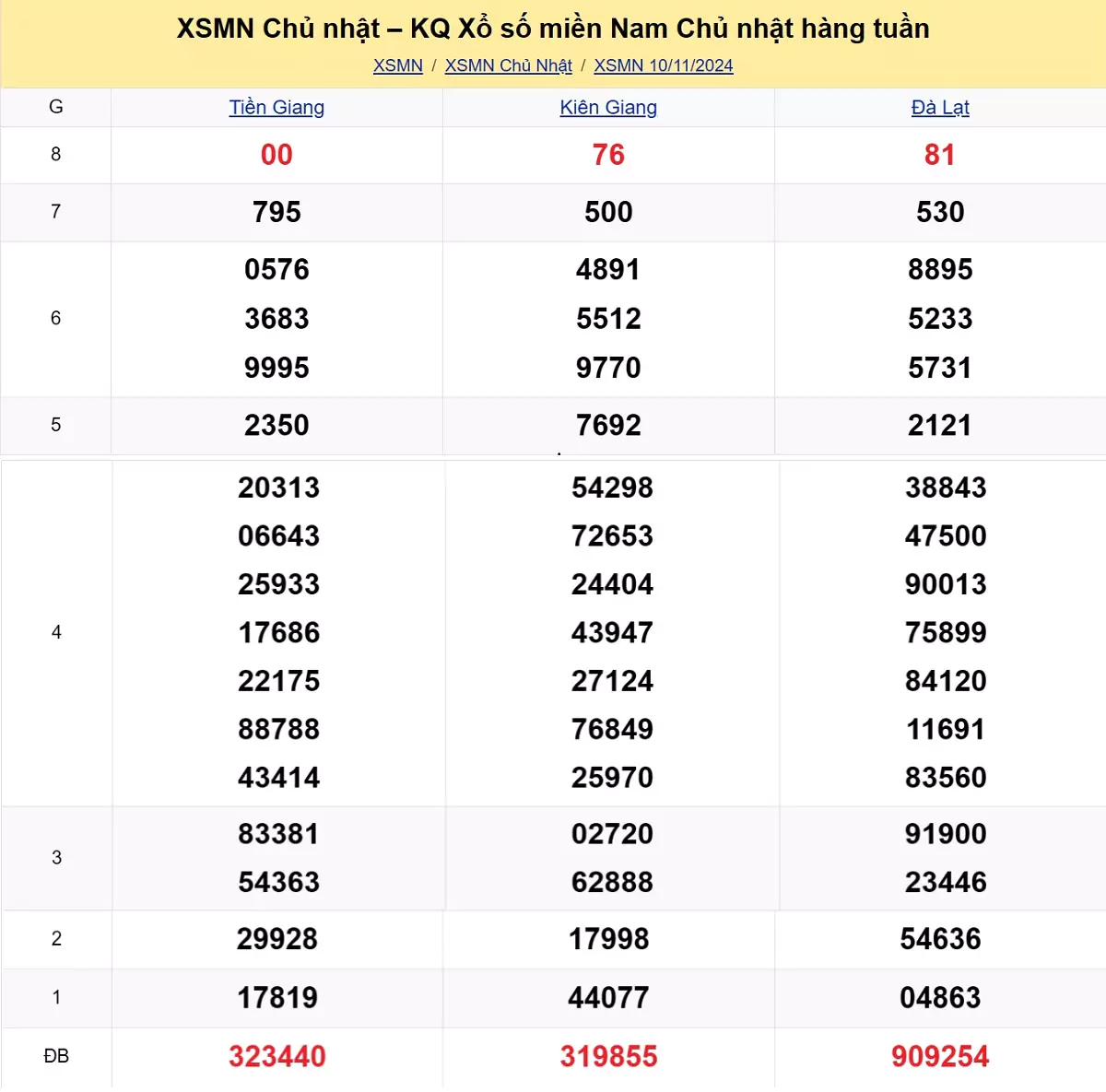 Xem lại kết quả xổ số tuần trước ngày 10/11/2024