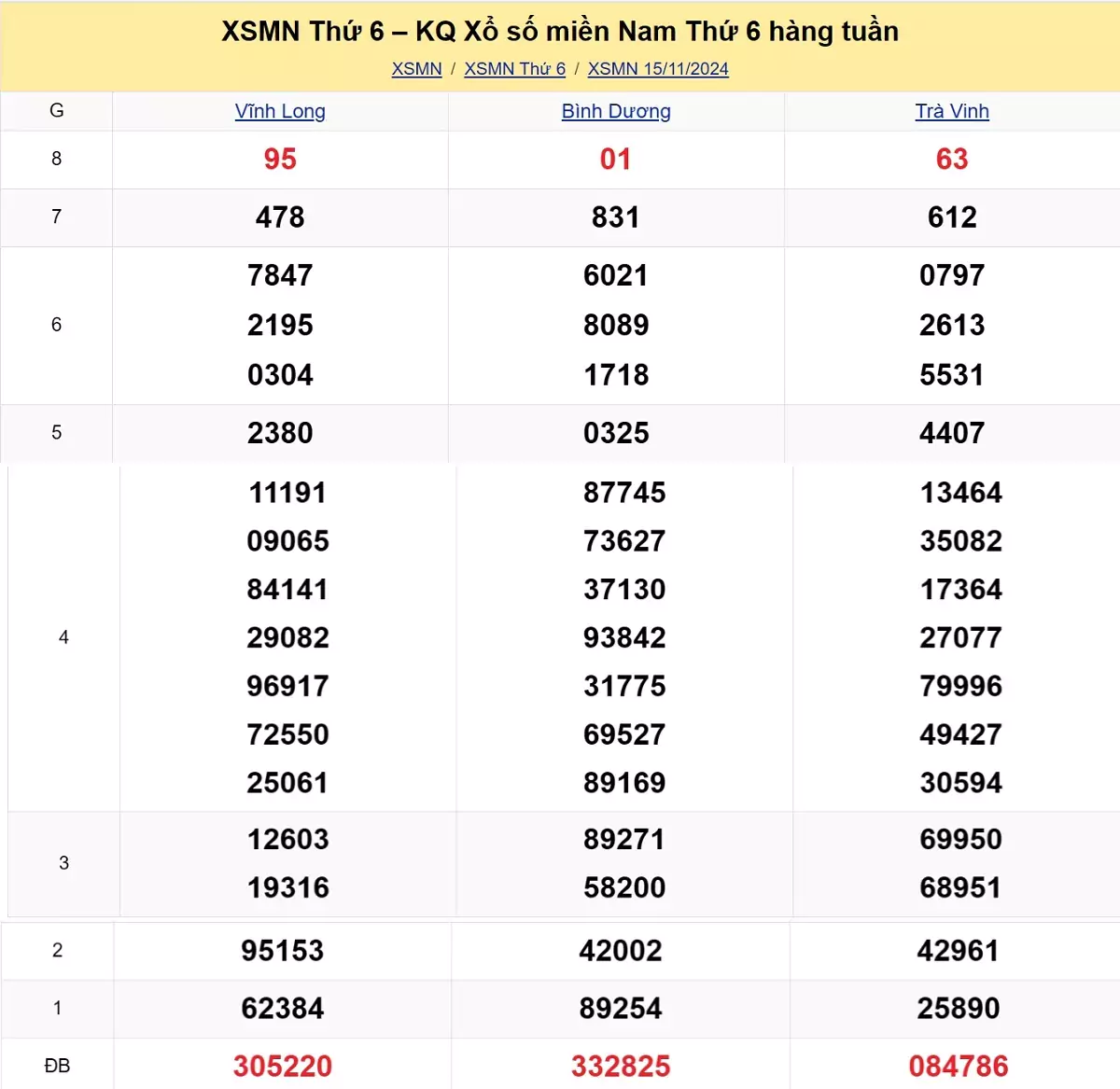 Xem lại kết quả xổ số tuần trước ngày 15/11/2024