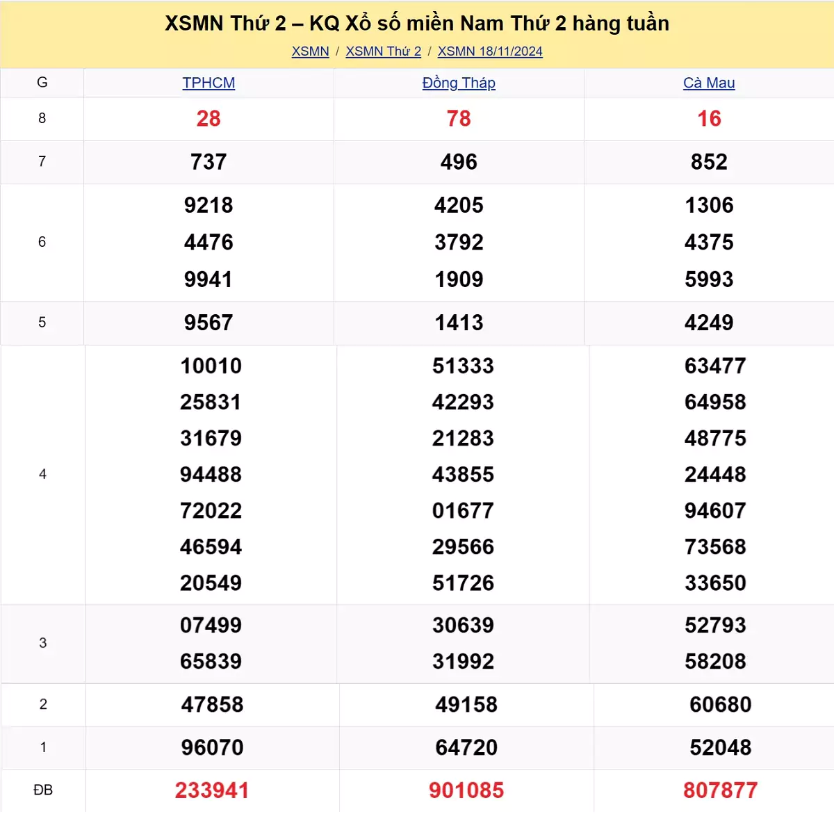 Xem lại kết quả xổ số tuần trước ngày 18/11/2024