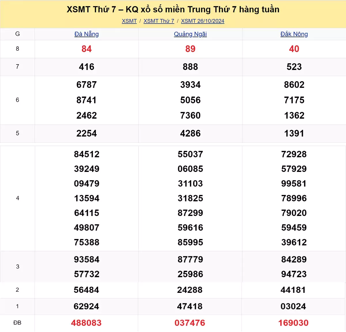 kết quả xổ số miền Trung tuần trước ngày 26/10/2024