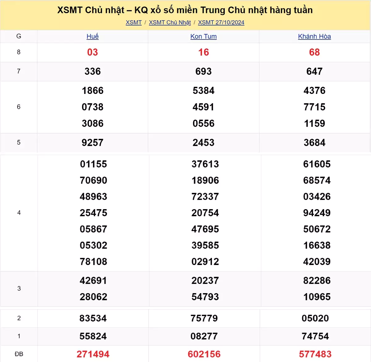 kết quả xổ số miền Trung tuần trước ngày 27/10/2024