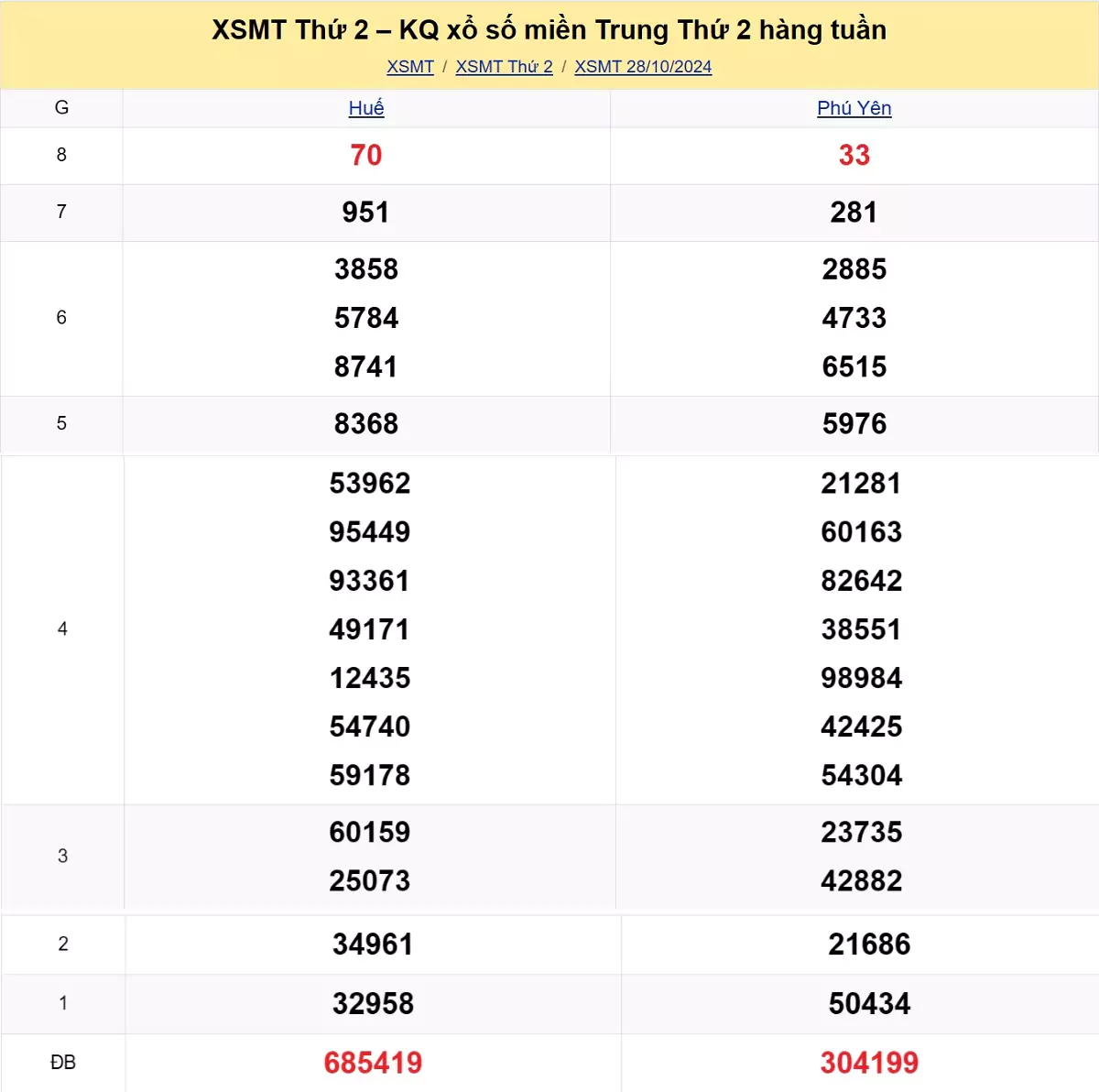 kết quả xổ số miền Trung tuần trước ngày 28/10/2024