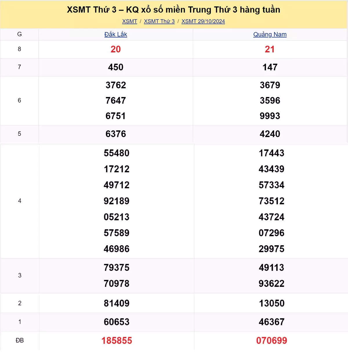 kết quả xổ số miền Trung tuần trước ngày 29/10/2024