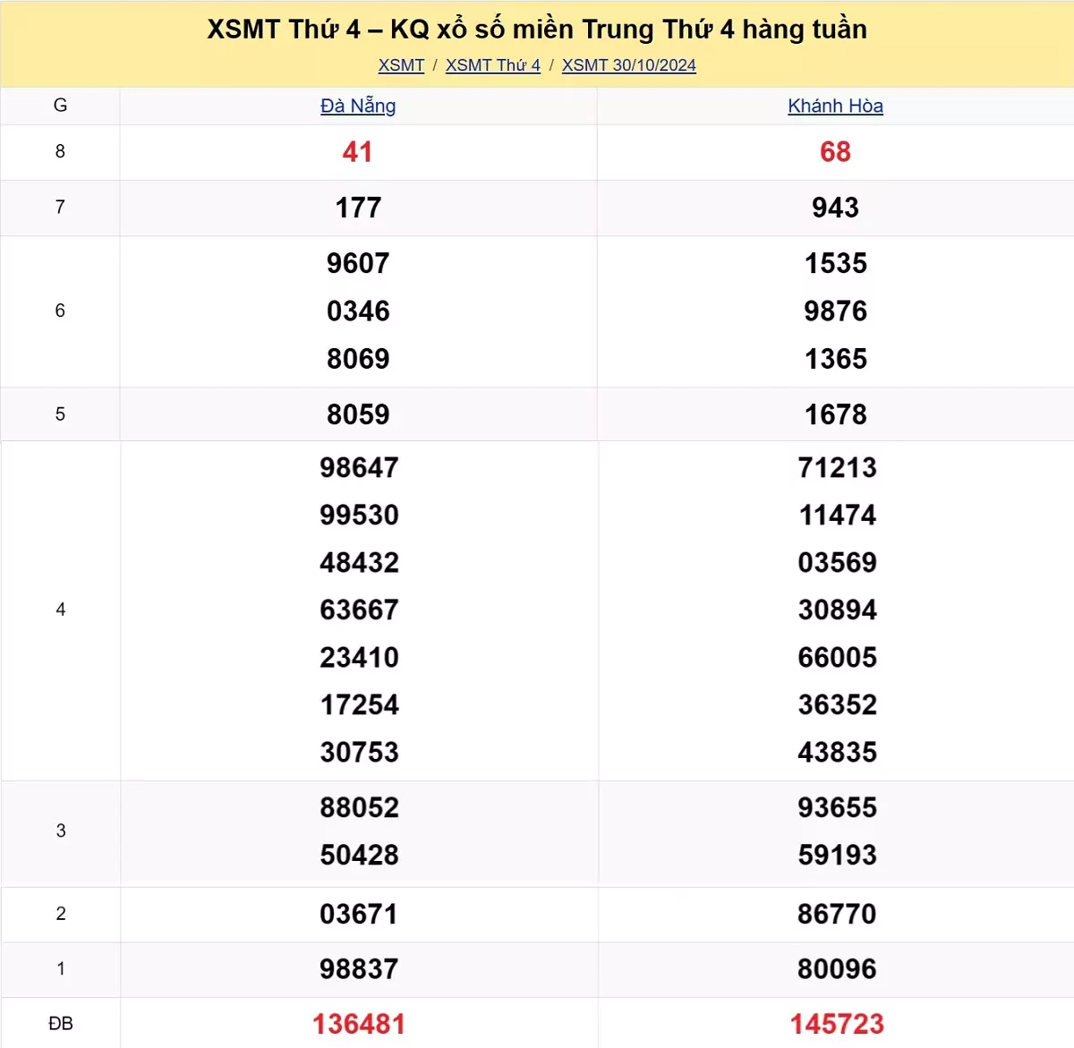 Xem lại kết quả xổ số miền Trung tuần trước ngày 30/10/2024