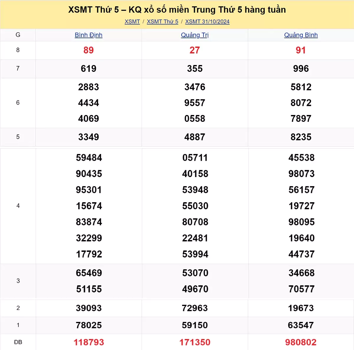 kết quả xổ số miền Trung tuần trước ngày 31/10/2024