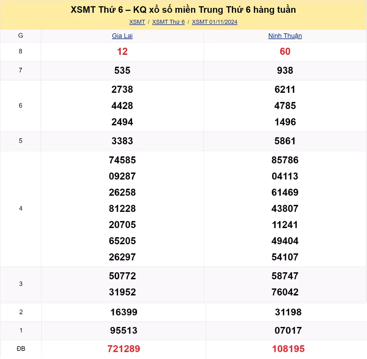 kết quả xổ số miền Trung tuần trước ngày 01/11/2024