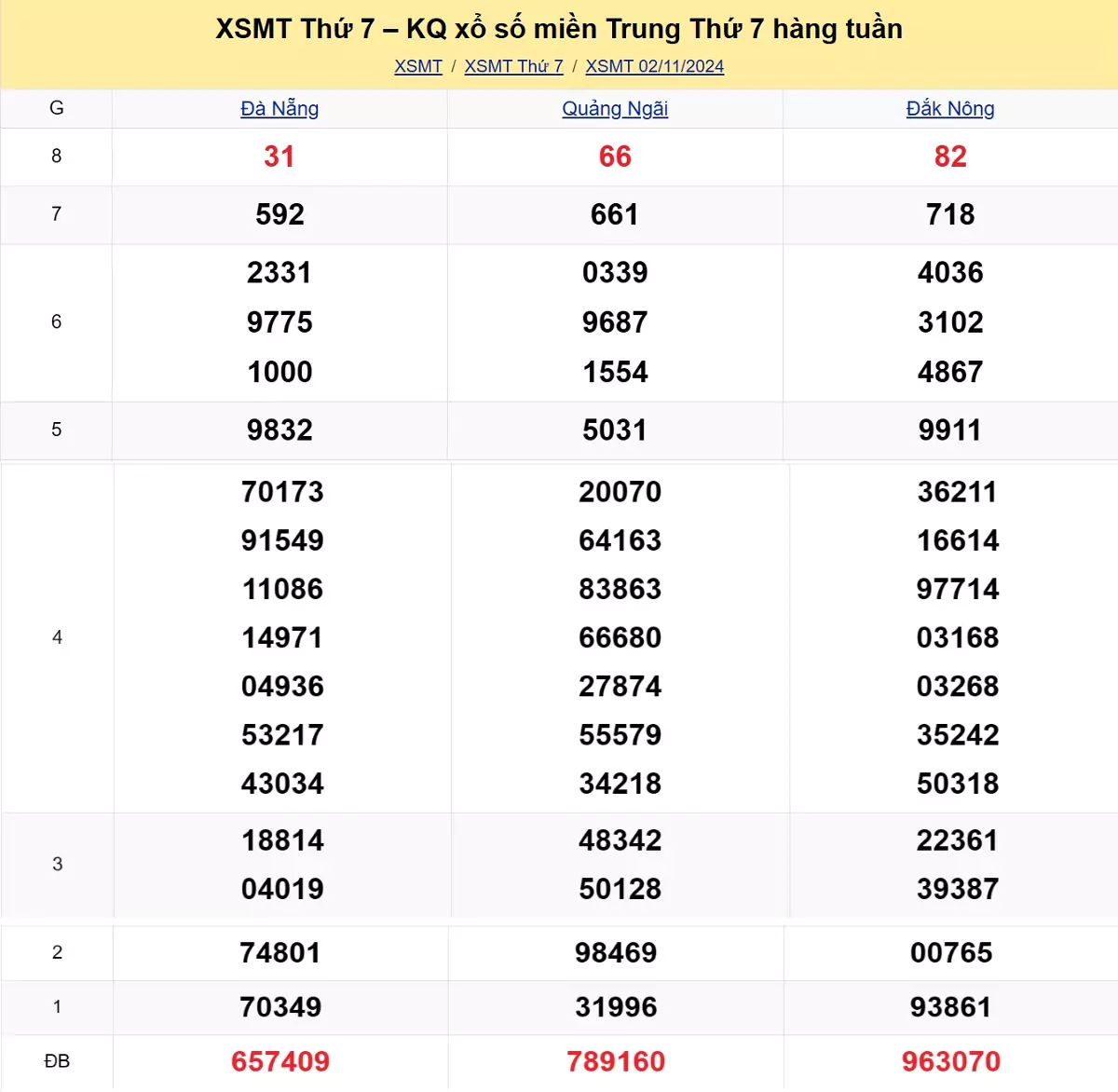 kết quả xổ số miền Trung tuần trước ngày 02/11/2024