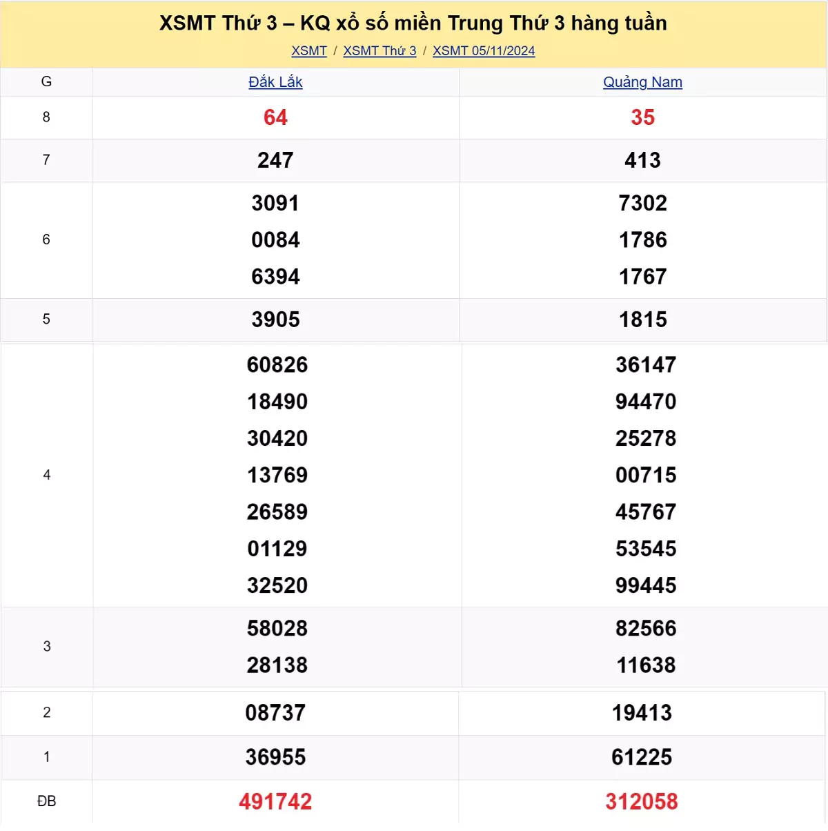 Xem lại kết quả xổ số miền Trung tuần trước ngày 05/11/2024