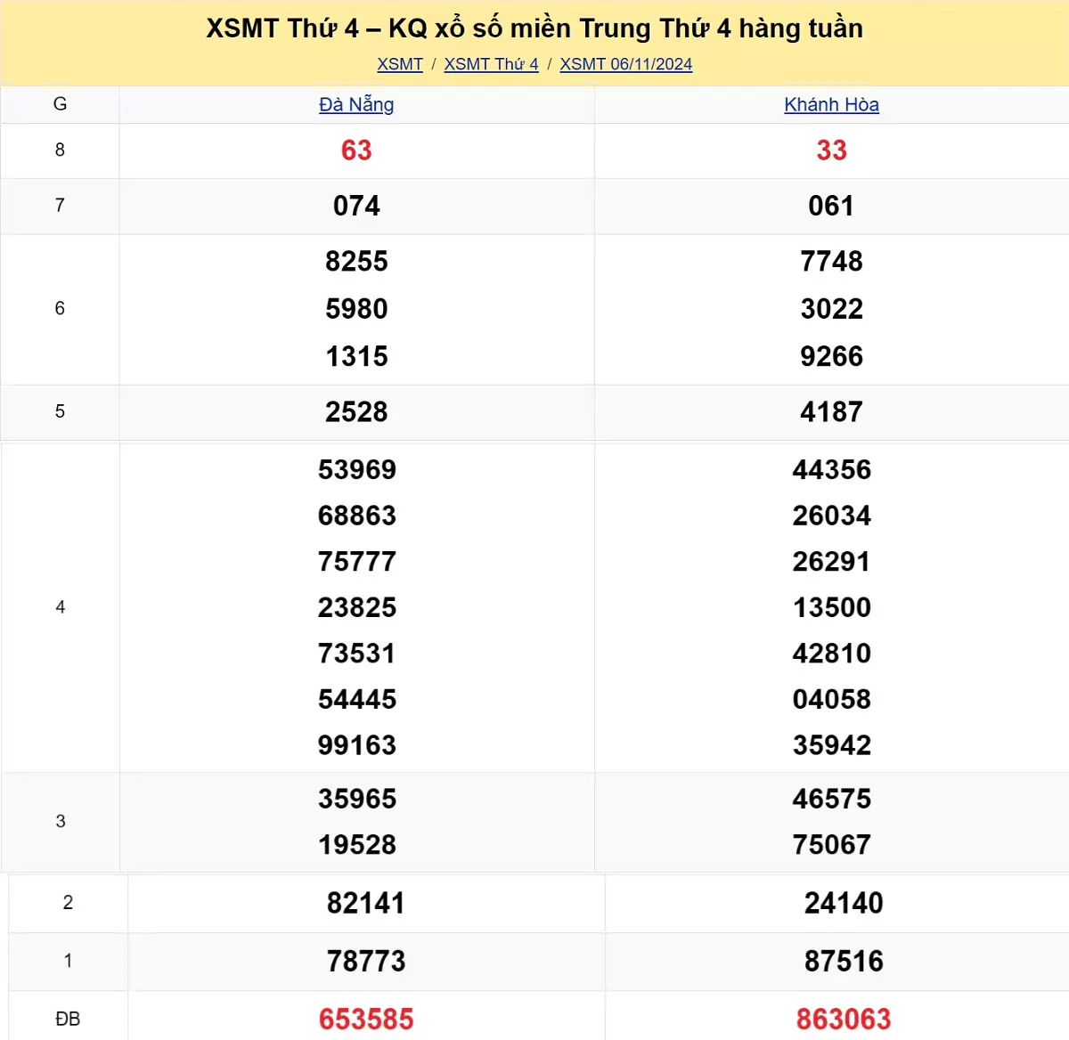 Xem lại kết quả xổ số miền Trung tuần trước ngày 06/11/2024