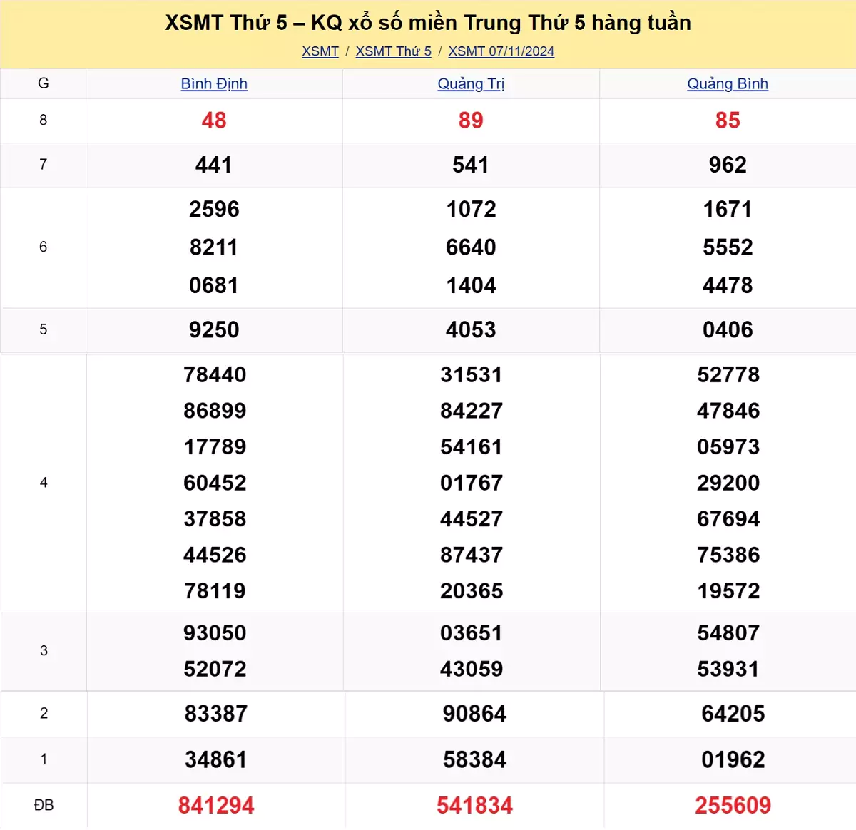 Xem lại kết quả xổ số miền Trung tuần trước ngày 07/11/2024