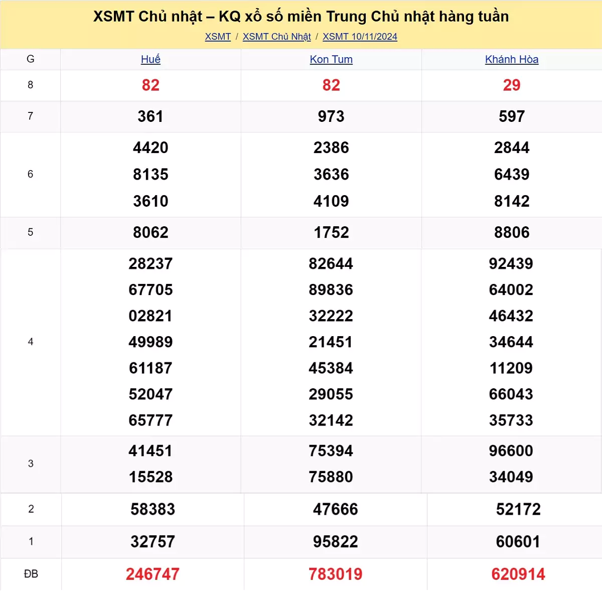 Xem lại kết quả xổ số miền Trung tuần trước ngày 10/11/2024