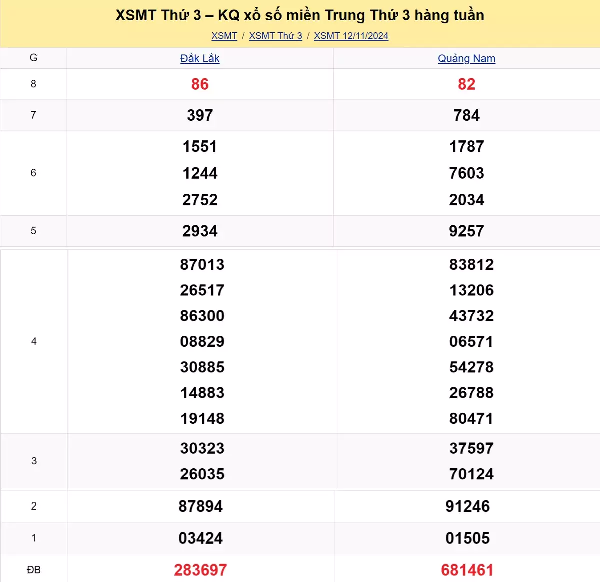 Xem lại kết quả xổ số miền Trung tuần trước ngày 12/11/2024