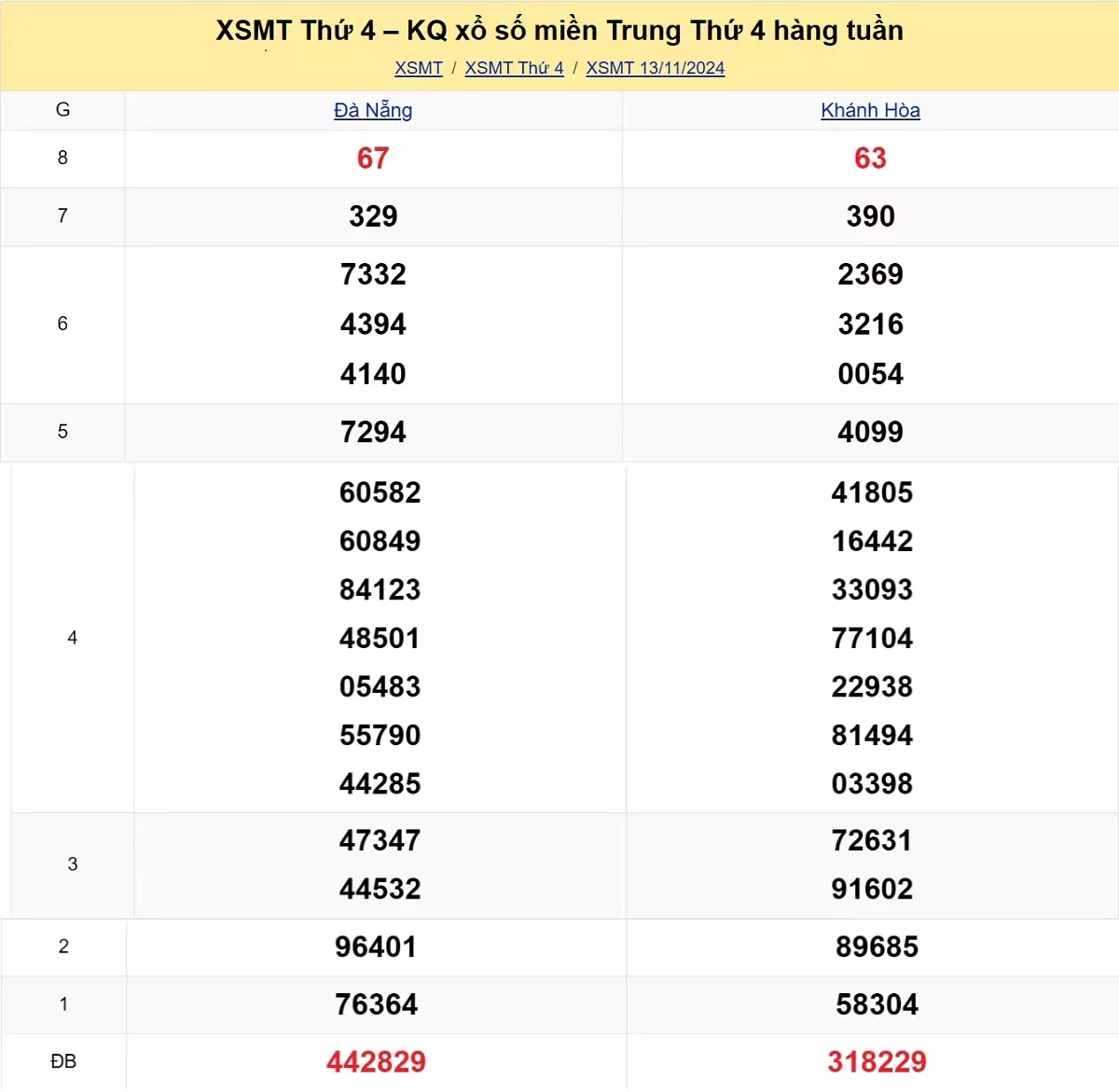 Xem lại kết quả xổ số miền Trung tuần trước ngày 13/11/2024