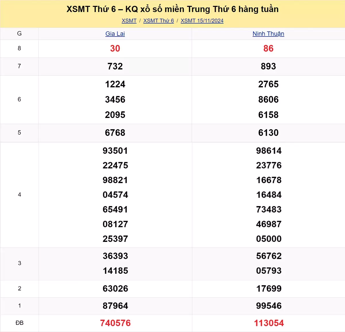 Xem lại kết quả xổ số miền Trung tuần trước ngày 15/11/2024