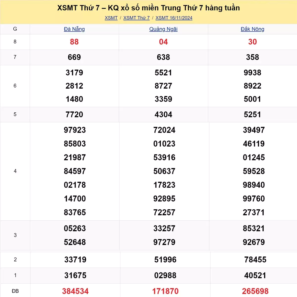 Xem lại kết quả xổ số miền Trung tuần trước ngày 16/11/2024