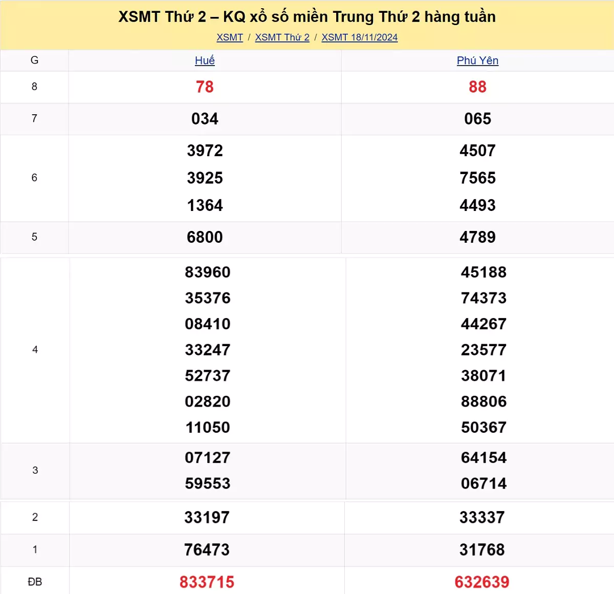 Xem lại kết quả xổ số miền Trung tuần trước ngày 18/11/2024