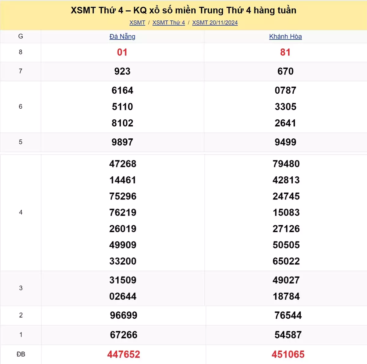 Xem lại kết quả xổ số miền Trung tuần trước ngày 20/11/2024