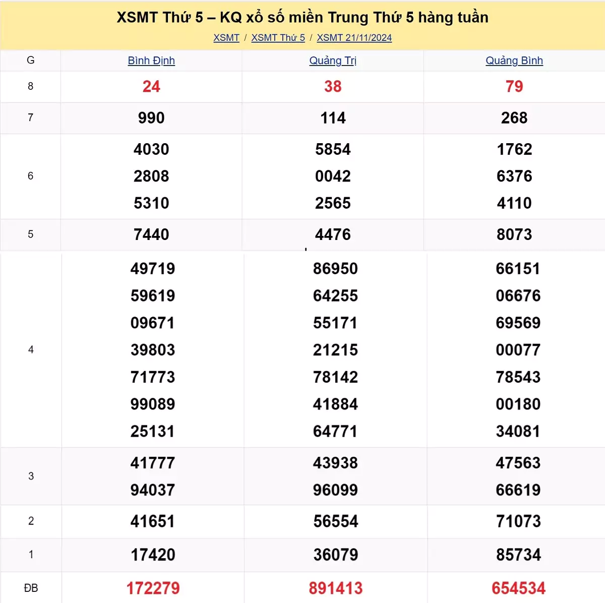 Xem lại kết quả xổ số miền Trung tuần trước ngày 21/11/2024