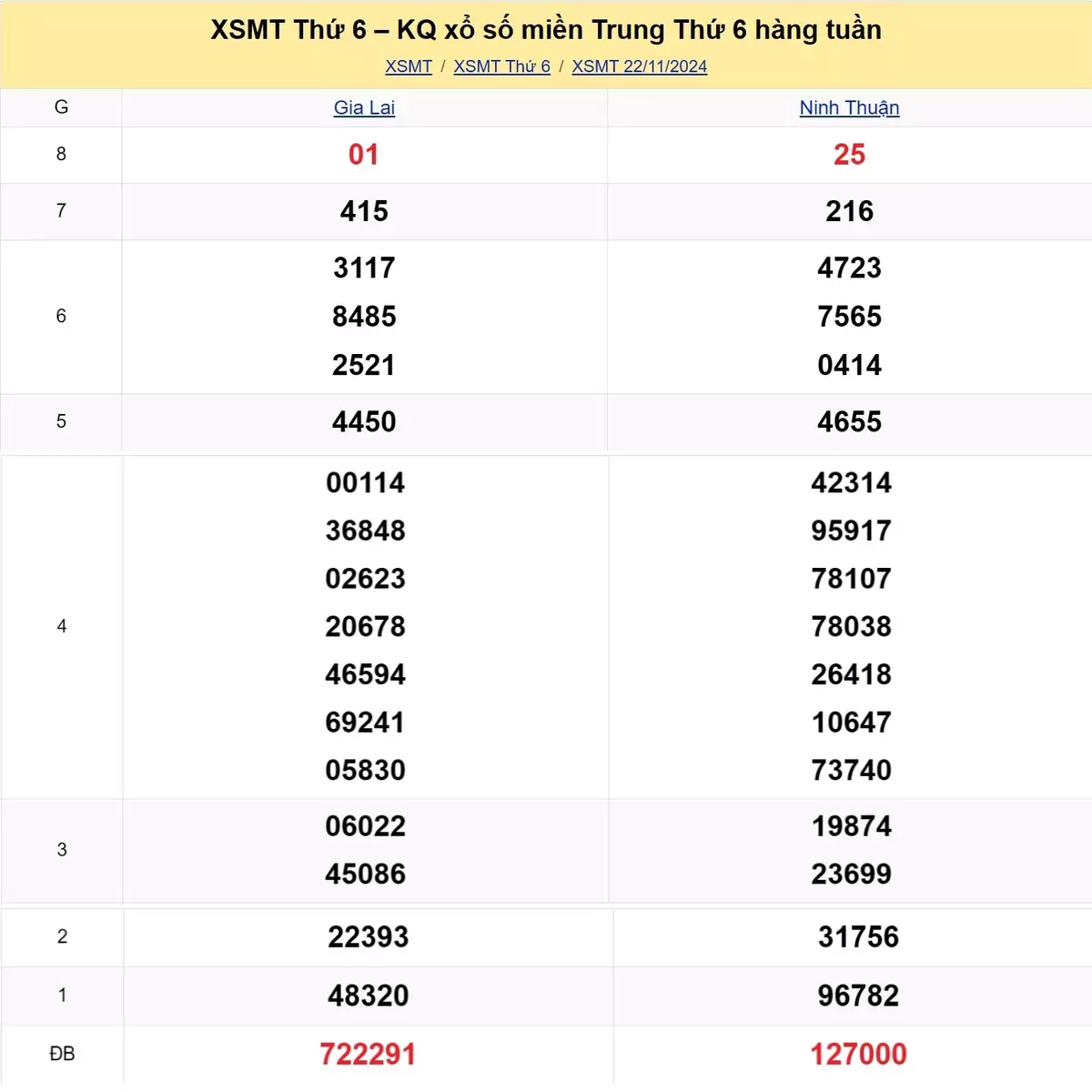 Xem lại kết quả xổ số miền Trung tuần trước ngày 22/11/2024