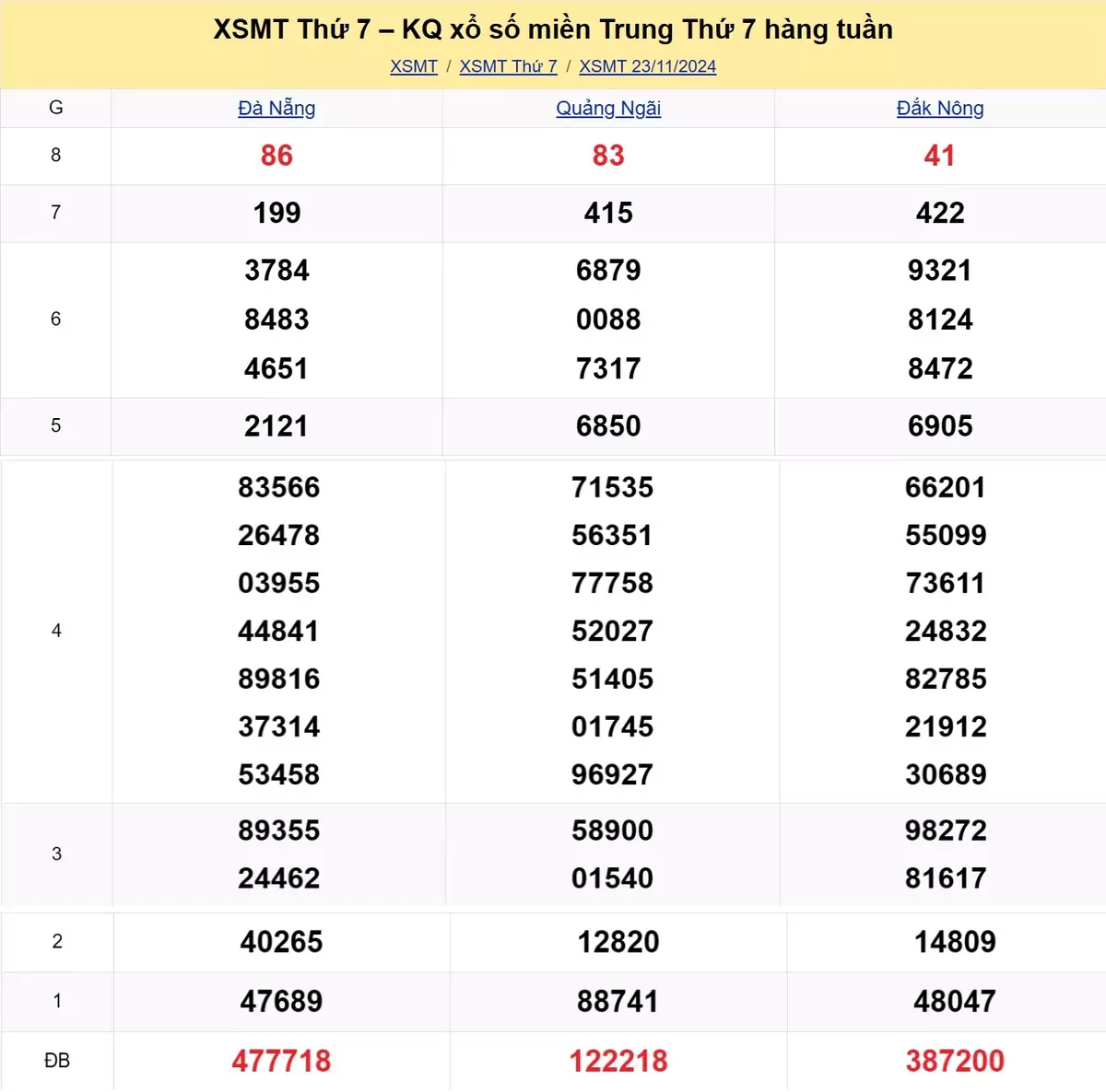 Xem lại kết quả xổ số miền Trung tuần trước ngày 23/11/2024