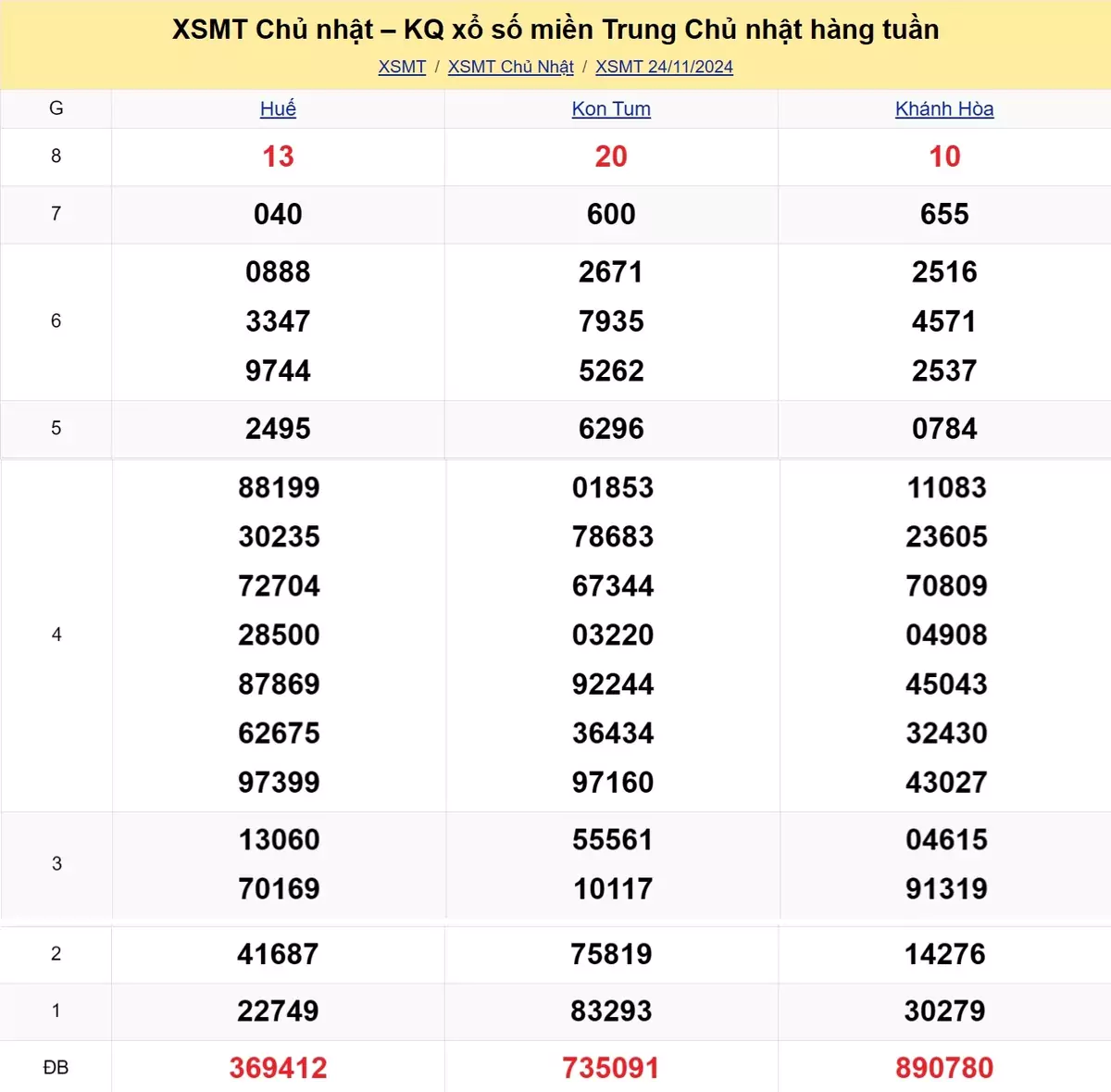 Xem lại kết quả xổ số miền Trung tuần trước ngày 24/11/2024