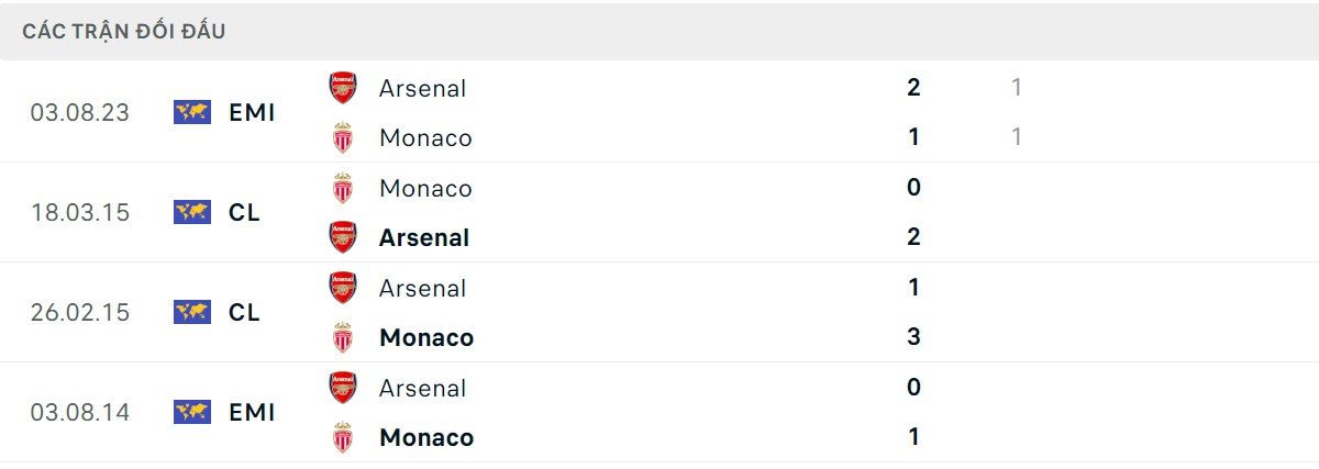 Thống kê lịch sử đối đầu giữa Arsenal vs AS Monaco