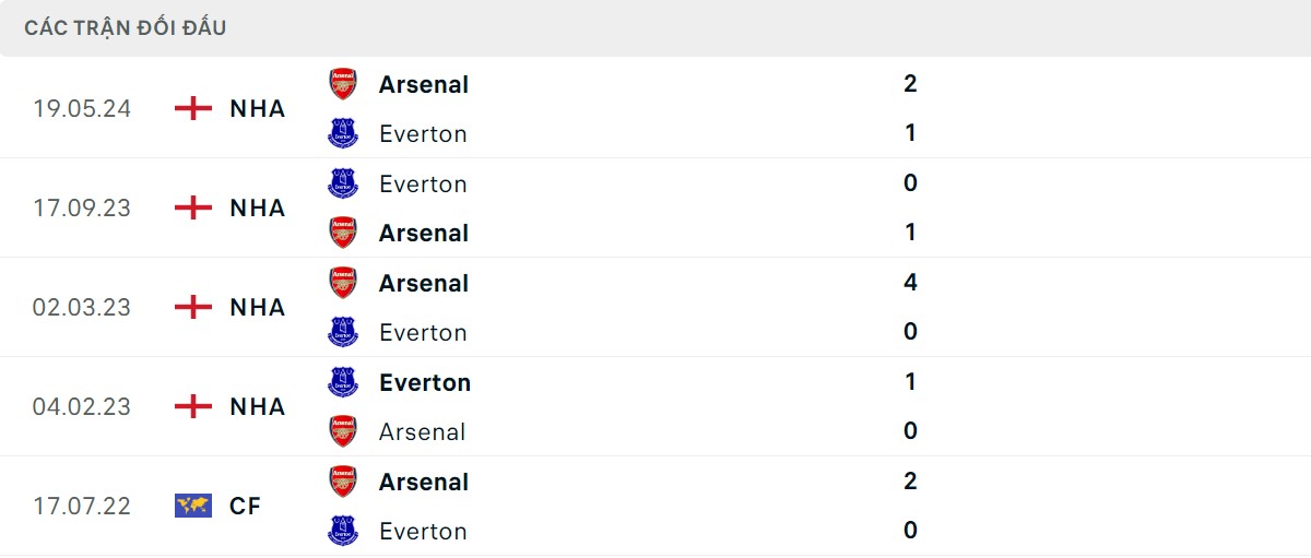 Thống kê lịch sử đối đầu giữa Arsenal vs Everton