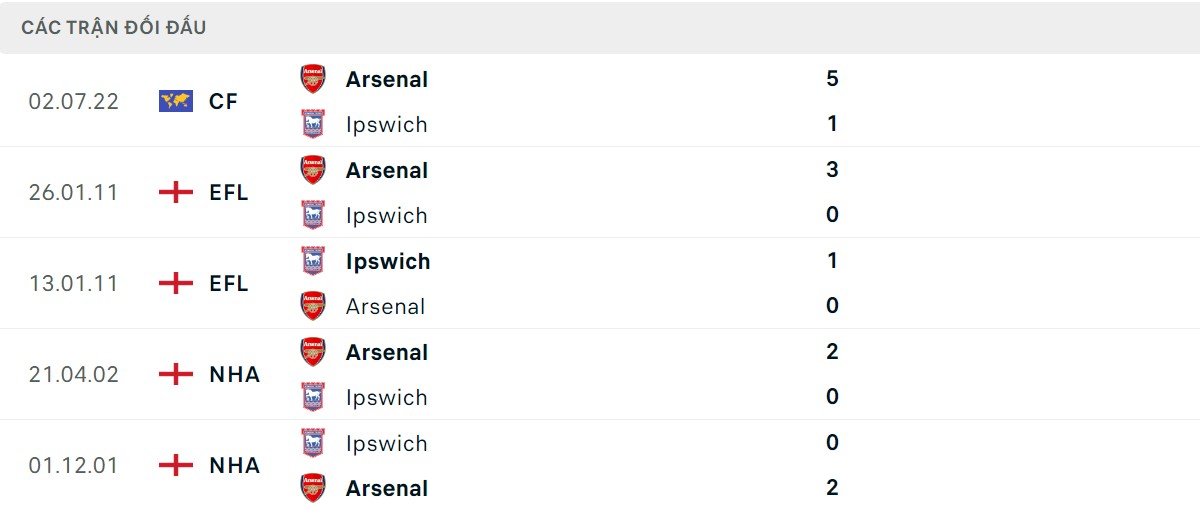 Thống kê lịch sử đối đầu giữa Arsenal vs Ipswich Town