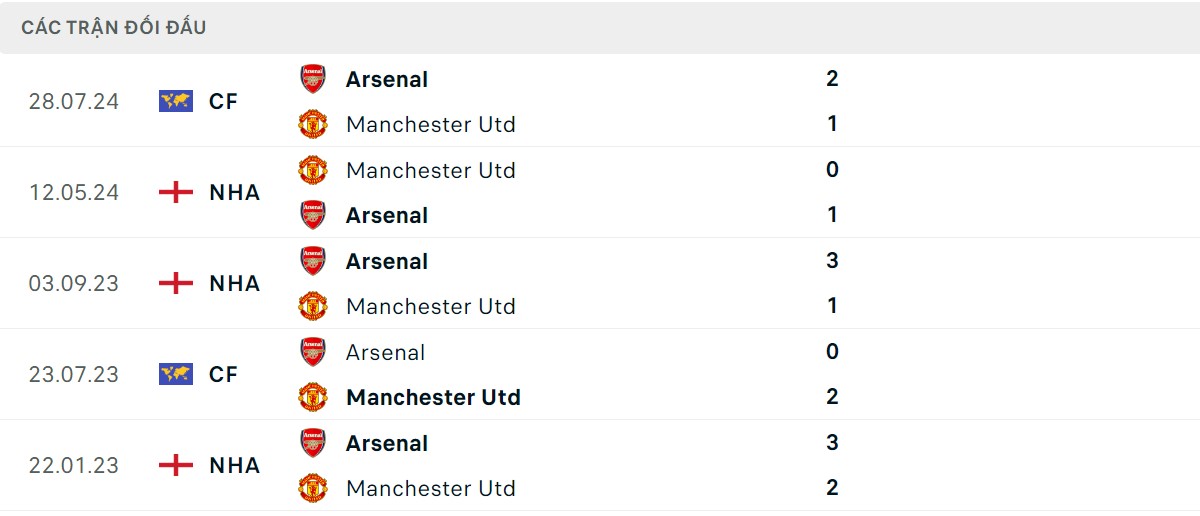 Thống kê lịch sử đối đầu giữa Arsenal vs Man United