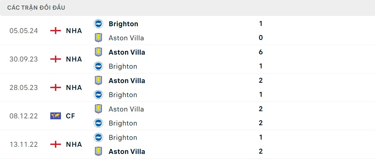 Thống kê lịch sử đối đầu giữa Aston Villa vs Brighton