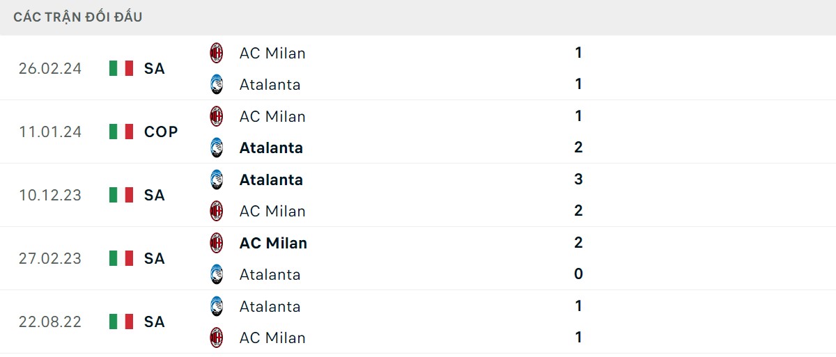 Thống kê lịch sử đối đầu giữa Atalanta vs AC Milan