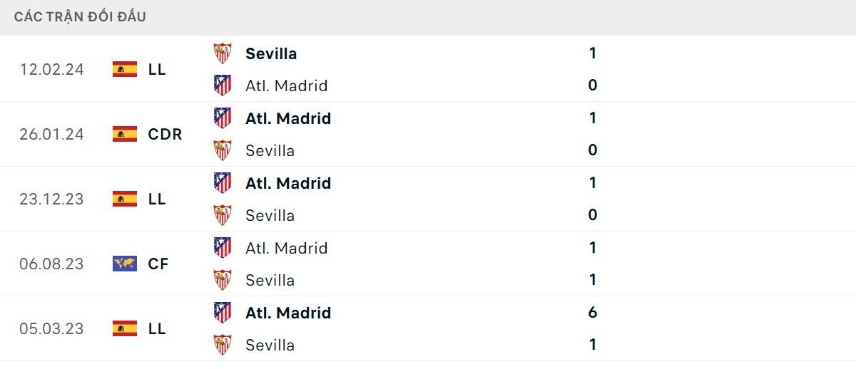 Thống kê lịch sử đối đầu giữa Atletico Madrid vs Sevilla
