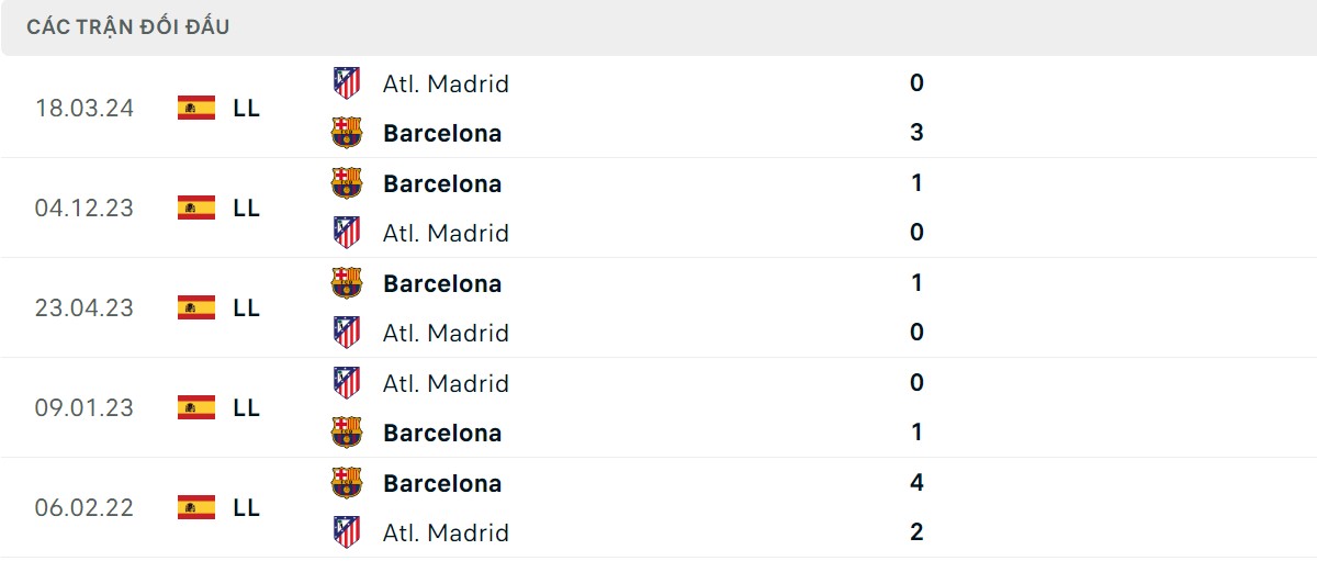 Thống kê lịch sử đối đầu giữa Barcelona vs Atletico Madrid