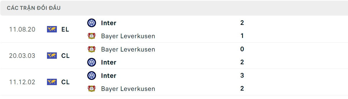 Thống kê lịch sử đối đầu giữa Bayer Leverkusen vs Inter Milan