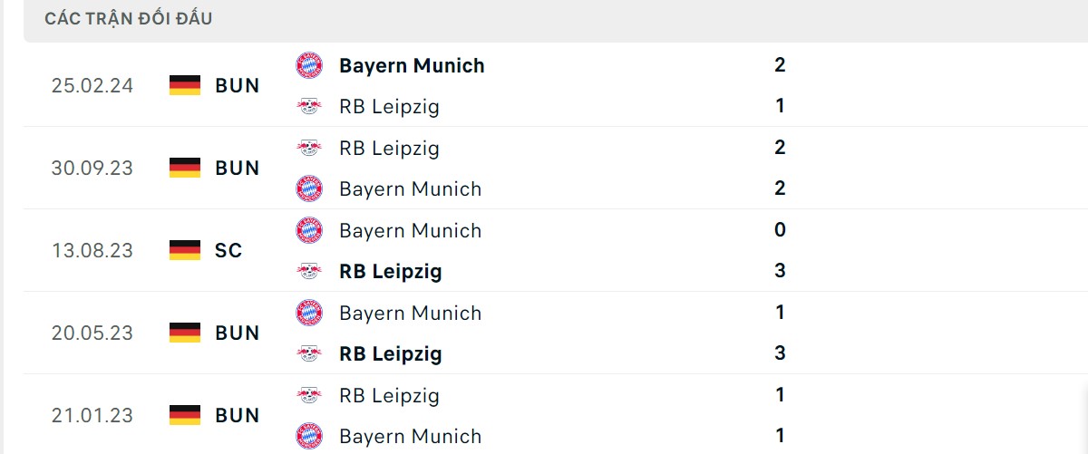 Thống kê lịch sử đối đầu giữa Bayern Munich vs Leipzig