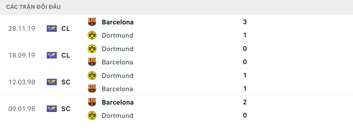 Thống kê lịch sử đối đầu giữa Borussia Dortmund vs Barcelona