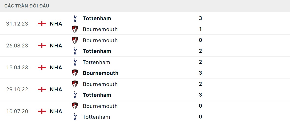 Thống kê lịch sử đối đầu giữa Bournemouth vs Tottenham Hotspur