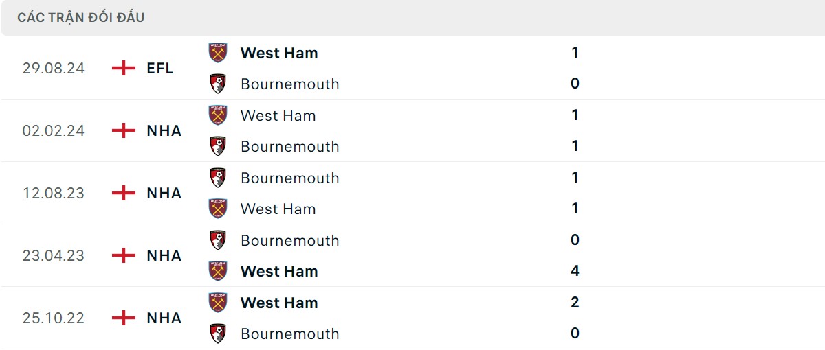 Thống kê lịch sử đối đầu giữa Bournemouth vs West Ham